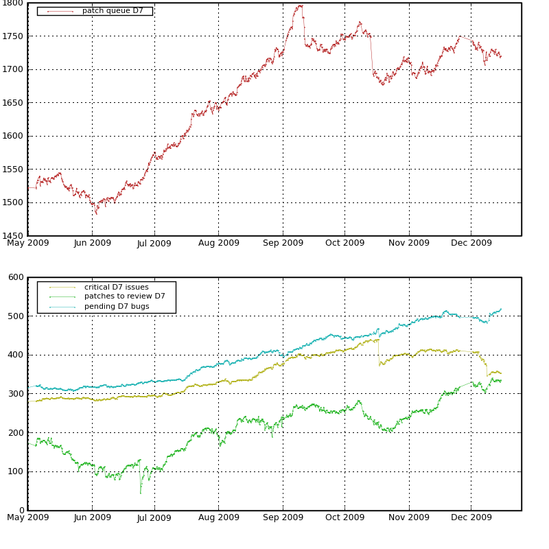 Drupal 7 issue queue size overview