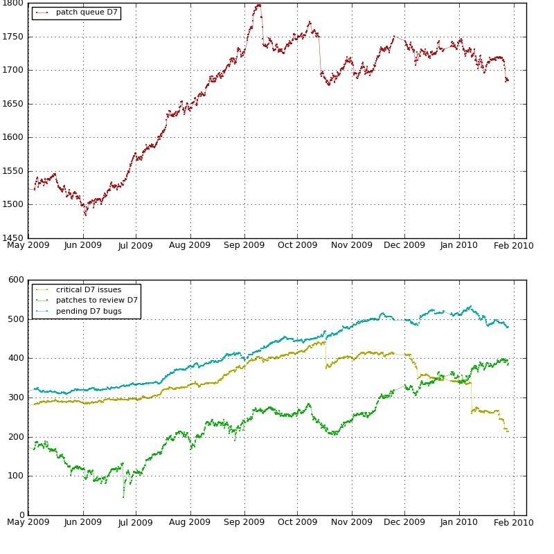 Drupal 7 issue queue size overview