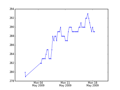 nicely formatted date ticks