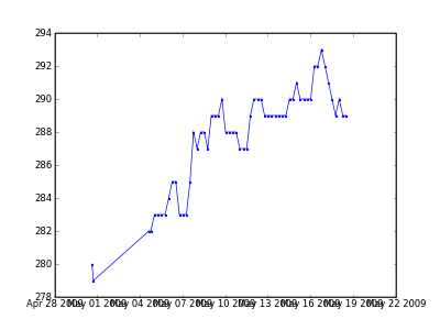 overlapping plot_date xticks