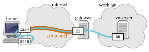 ssh tunneling