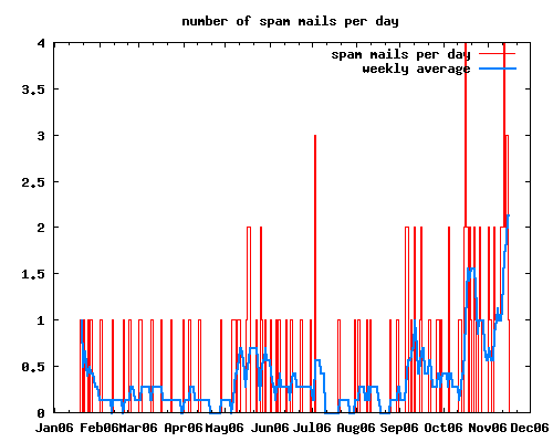 graph of spam messages per day and weekly average