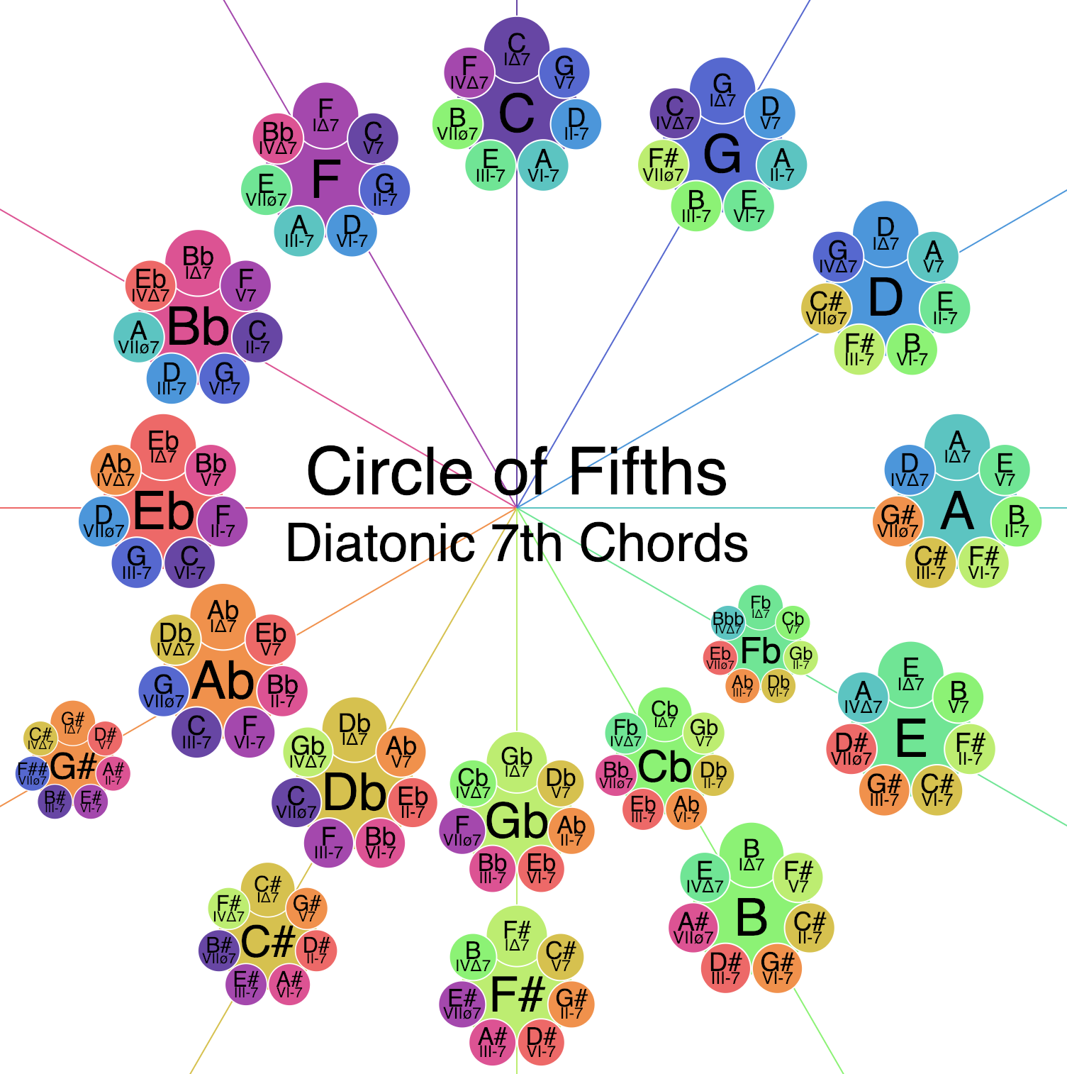 Circle of Fifths with Diatonic Seventh Chords